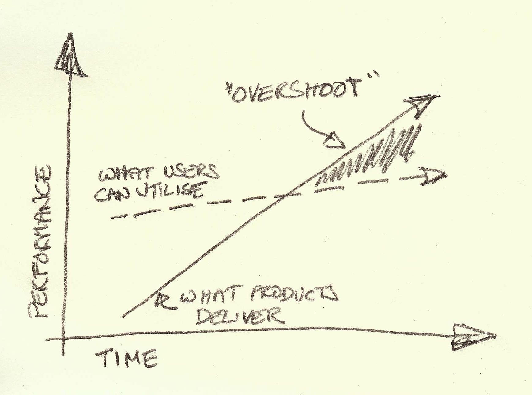 Product functionality overshoot